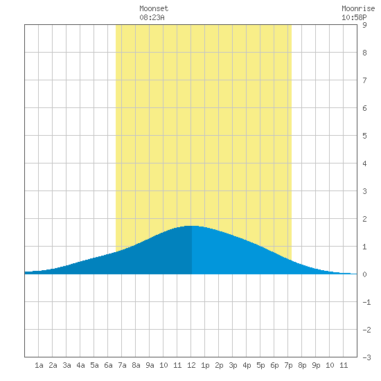 Pascagoula NOAA tide chart for Sunday, April 5, 2026