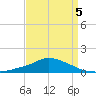 Pascagoula NOAA tide chart for Sunday, April 5, 2026