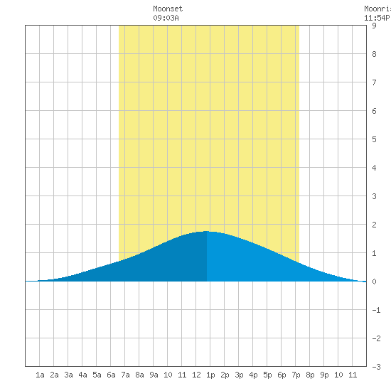 Pascagoula NOAA tide chart for Monday, April 6, 2026