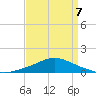 Pascagoula NOAA tide chart for Tuesday, April 7, 2026