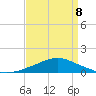 Pascagoula NOAA tide chart for Wednesday, April 8, 2026
