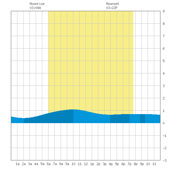 Pascagoula NOAA tide chart for Tuesday, May 12, 2026
