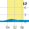 Pascagoula NOAA tide chart for Tuesday, May 12, 2026