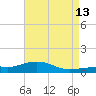 Pascagoula NOAA tide chart for Wednesday, May 13, 2026