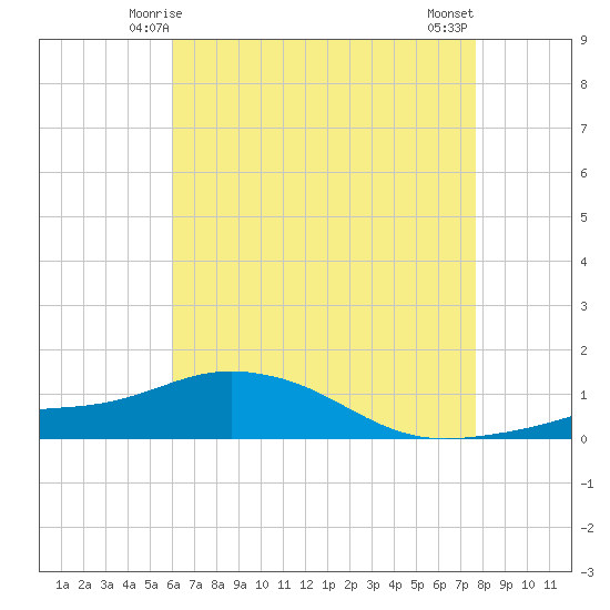 Pascagoula NOAA tide chart for Thursday, May 14, 2026