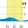 Pascagoula NOAA tide chart for Thursday, May 14, 2026
