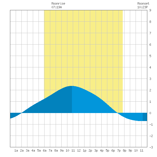 Pascagoula NOAA tide chart for Monday, May 18, 2026