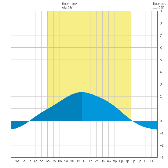 Pascagoula NOAA tide chart for Tuesday, May 19, 2026