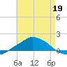 Pascagoula NOAA tide chart for Tuesday, May 19, 2026
