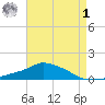 Pascagoula NOAA tide chart for Friday, May 1, 2026