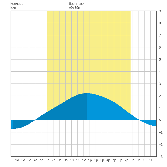 Pascagoula NOAA tide chart for Wednesday, May 20, 2026
