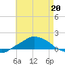 Pascagoula NOAA tide chart for Wednesday, May 20, 2026