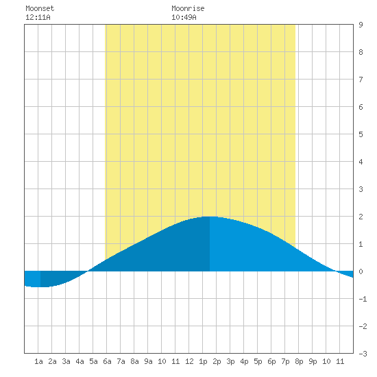 Pascagoula NOAA tide chart for Thursday, May 21, 2026