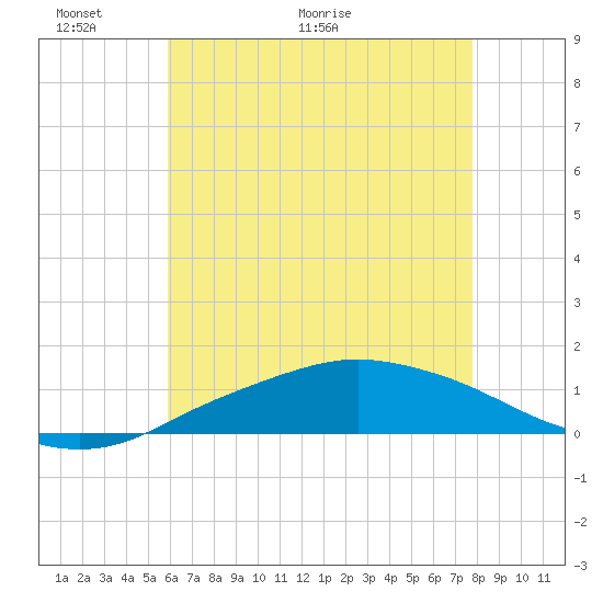 Pascagoula NOAA tide chart for Friday, May 22, 2026
