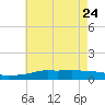 Pascagoula NOAA tide chart for Sunday, May 24, 2026