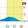 Pascagoula NOAA tide chart for Thursday, May 28, 2026