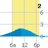 Pascagoula NOAA tide chart for Saturday, May 2, 2026
