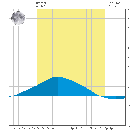 Pascagoula NOAA tide chart for Sunday, May 31, 2026