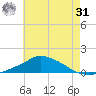 Pascagoula NOAA tide chart for Sunday, May 31, 2026