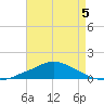 Pascagoula NOAA tide chart for Tuesday, May 5, 2026