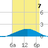 Pascagoula NOAA tide chart for Thursday, May 7, 2026