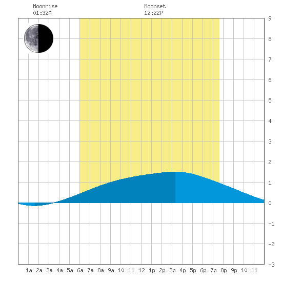 Pascagoula NOAA tide chart for Saturday, May 9, 2026