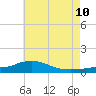 Pascagoula NOAA tide chart for Wednesday, June 10, 2026