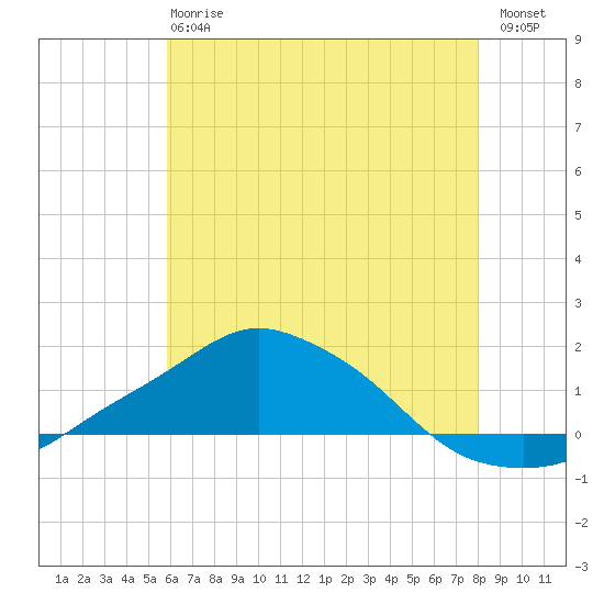 Pascagoula NOAA tide chart for Monday, June 15, 2026