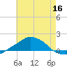 Pascagoula NOAA tide chart for Tuesday, June 16, 2026