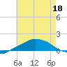 Pascagoula NOAA tide chart for Thursday, June 18, 2026