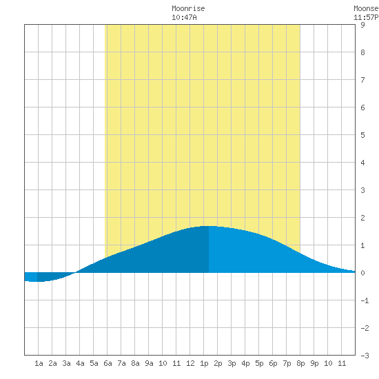 Pascagoula NOAA tide chart for Friday, June 19, 2026
