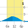 Pascagoula NOAA tide chart for Monday, June 1, 2026