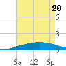 Pascagoula NOAA tide chart for Saturday, June 20, 2026
