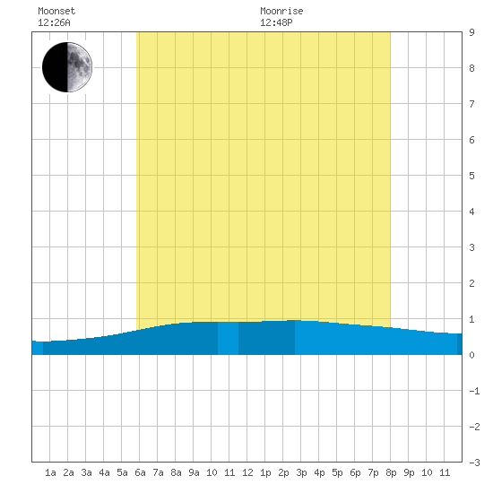 Pascagoula NOAA tide chart for Sunday, June 21, 2026