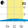 Pascagoula NOAA tide chart for Sunday, June 21, 2026