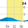 Pascagoula NOAA tide chart for Wednesday, June 24, 2026