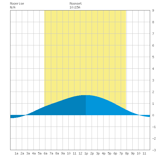 Pascagoula NOAA tide chart for Friday, June 5, 2026