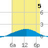 Pascagoula NOAA tide chart for Friday, June 5, 2026