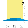 Pascagoula NOAA tide chart for Sunday, June 7, 2026
