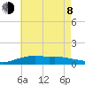 Pascagoula NOAA tide chart for Monday, June 8, 2026