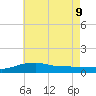 Pascagoula NOAA tide chart for Tuesday, June 9, 2026
