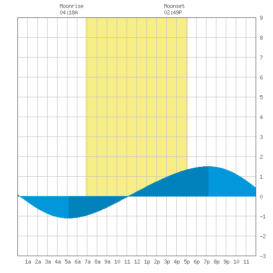Pascagoula Beach tide chart for Sunday, January 10, 2021