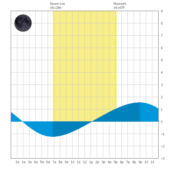 Pascagoula Beach tide chart for Tuesday, January 12, 2021