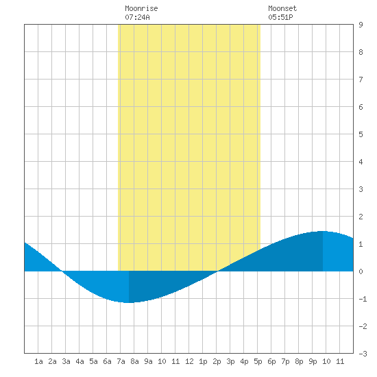 Pascagoula Beach tide chart for Wednesday, January 13, 2021