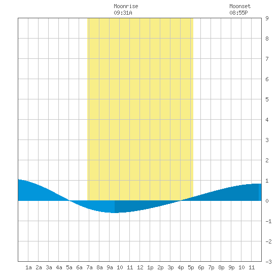 Pascagoula Beach tide chart for Saturday, January 16, 2021