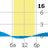 Pascagoula Beach tide chart for Saturday, January 16, 2021