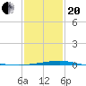 Pascagoula Beach tide chart for Wednesday, January 20, 2021
