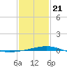 Pascagoula Beach tide chart for Thursday, January 21, 2021