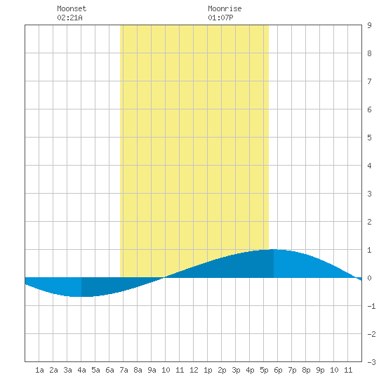 Pascagoula Beach tide chart for Saturday, January 23, 2021
