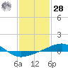 Pascagoula Beach tide chart for Thursday, January 28, 2021